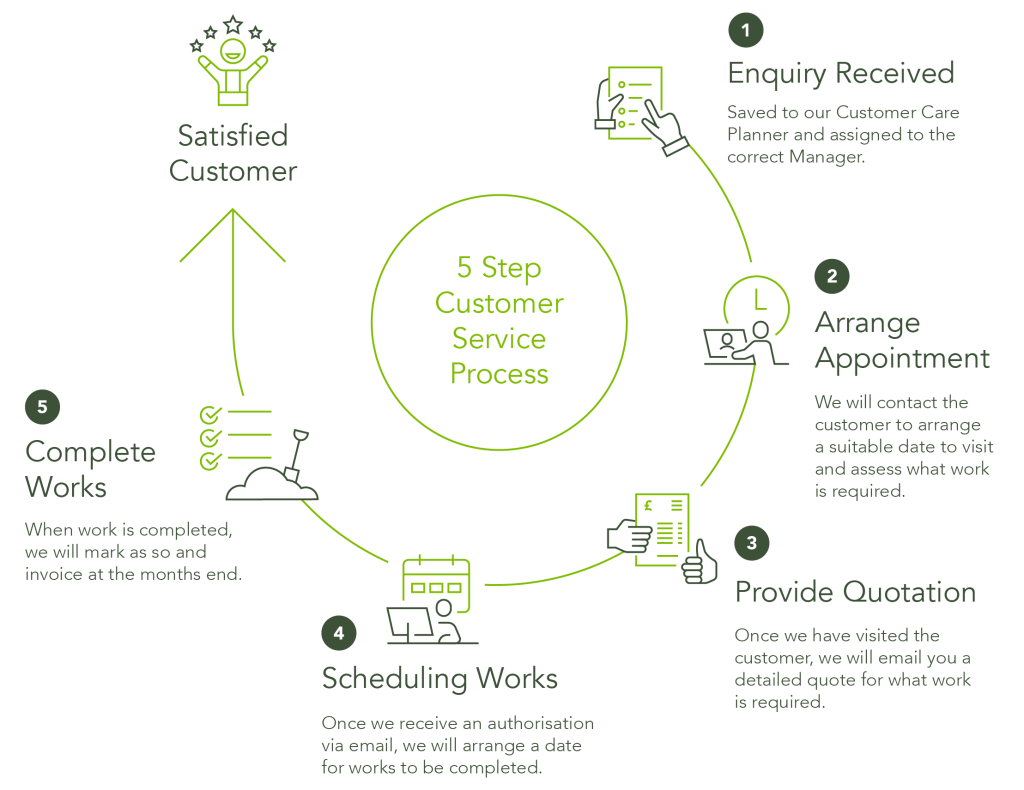 Landstruction 5 step customer care process